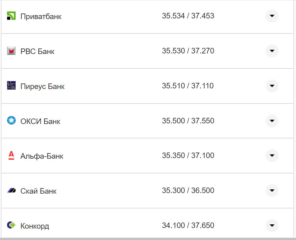 Курс валют в Україні 15 жовтня 2022 року: скільки коштує долар і євро фото 25 24