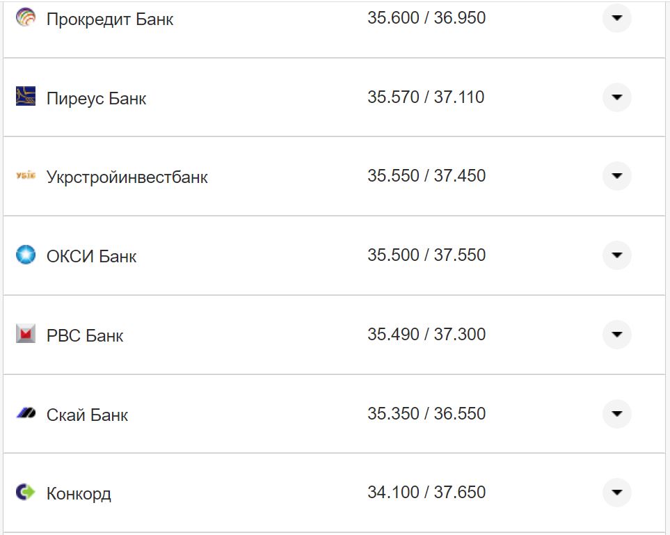 Курс валют в Украине 19 октября 2022: сколько стоит доллар и евро фото 25 24