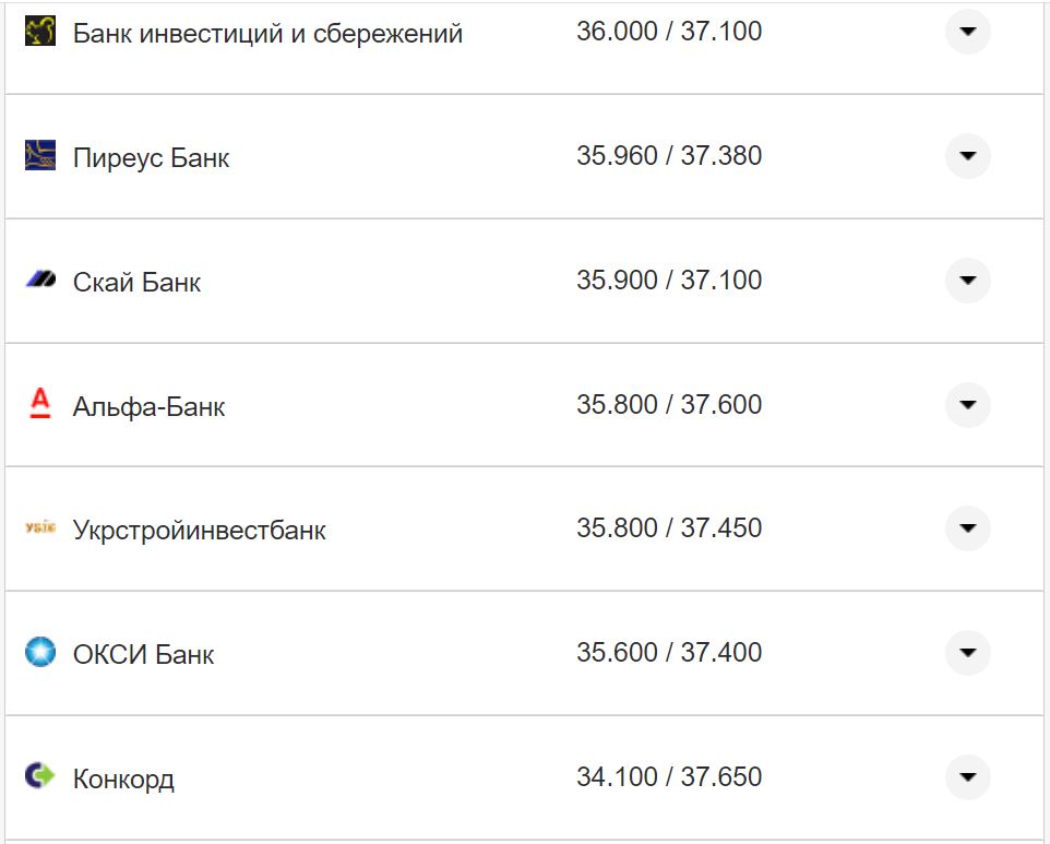 Курс валют в Украине 27 октября 2022: сколько стоит доллар и евро фото 25 24