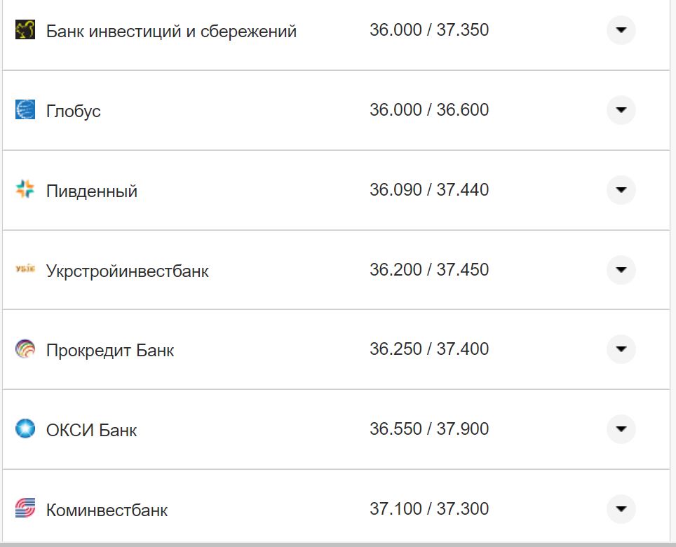 Курс валют в Україні 5 листопада 2022 року: скільки коштує долар та євро фото 24 23