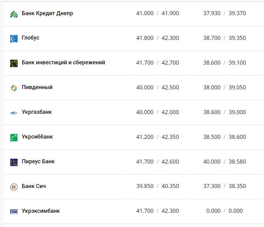 Курс валют в Украине 14 декабря 2022 года: сколько стоит доллар и евро фото 11 10