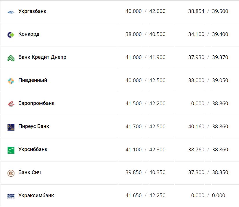 Курс валют в Украины 17 декабря 2022 года: сколько стоит доллар и евро фото 11 10