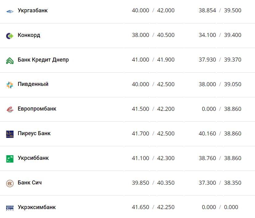 Курс валют в Украине 19 декабря 2022 года: сколько стоит доллар и евро фото 11 10