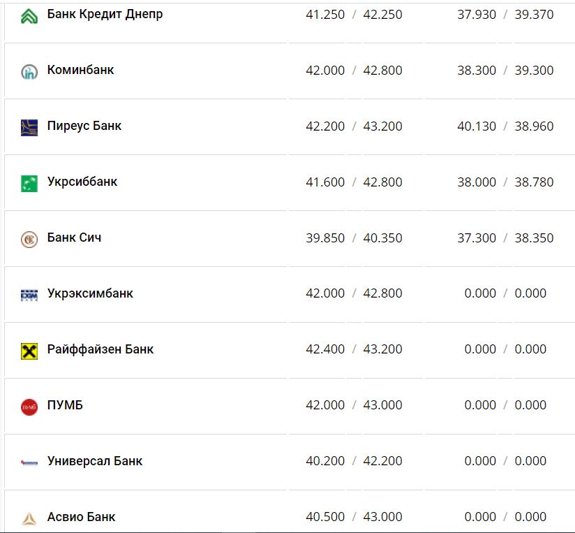 Курс валют в Украине 7 января 2023 года: сколько стоит доллар и евро фото 11 10