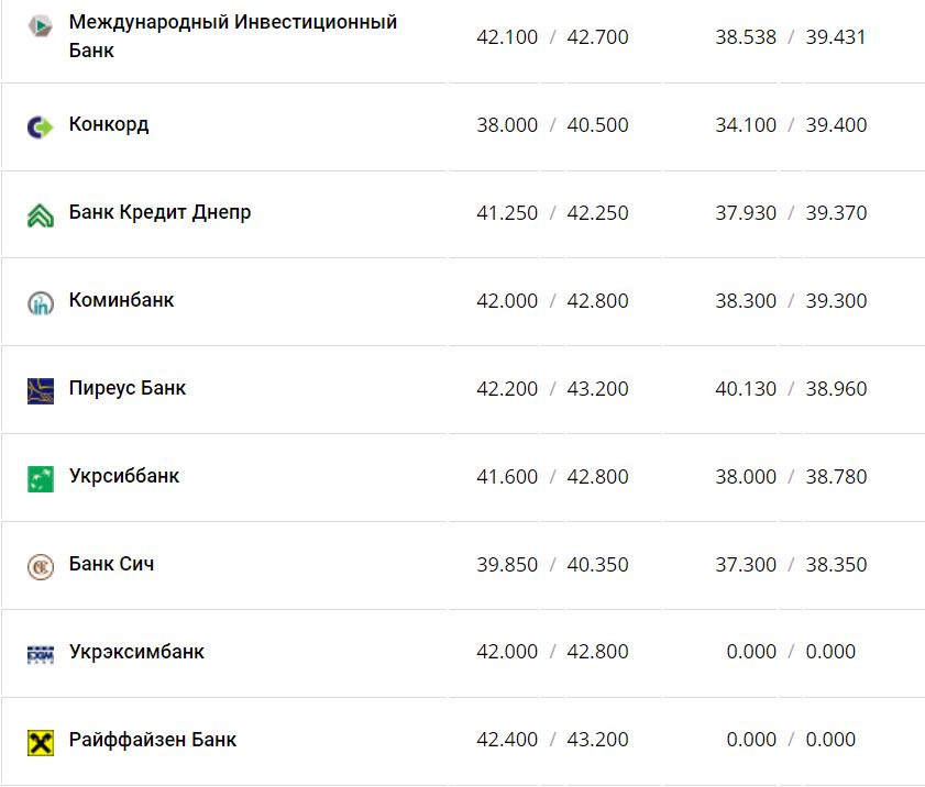 Курс валют в Украине 9 января 2023 года: сколько стоит доллар и евро фото 11 10