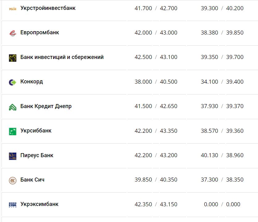 Курс валют в Украине 14 января 2023 года: сколько стоит доллар и евро фото 11 10