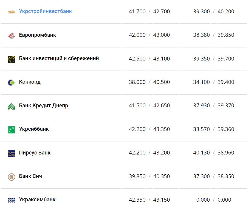 Курс валют в Украине 16 января 2023 года: сколько стоит доллар и евро фото 11 10