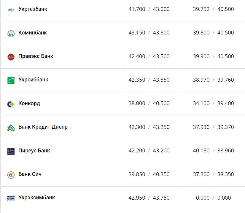 Курс валют в Украине 25 января 2023: сколько стоит доллар и евро фото 11 10