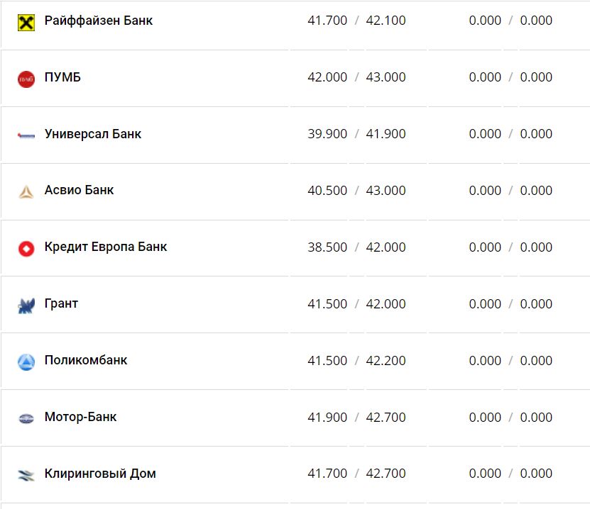 Курс валют в Украины 17 декабря 2022 года: сколько стоит доллар и евро фото 12 11