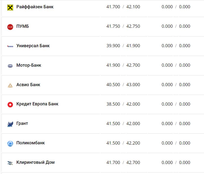 Курс валют в Украине 19 декабря 2022 года: сколько стоит доллар и евро фото 12 11