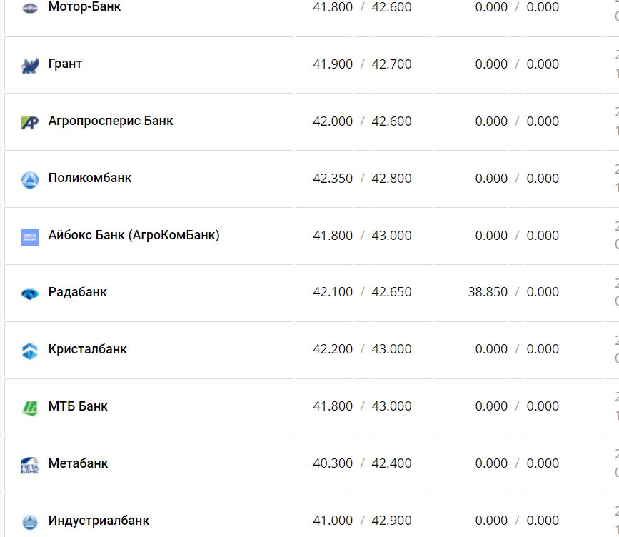 Курс валют в Украине 7 января 2023 года: сколько стоит доллар и евро фото 12 11