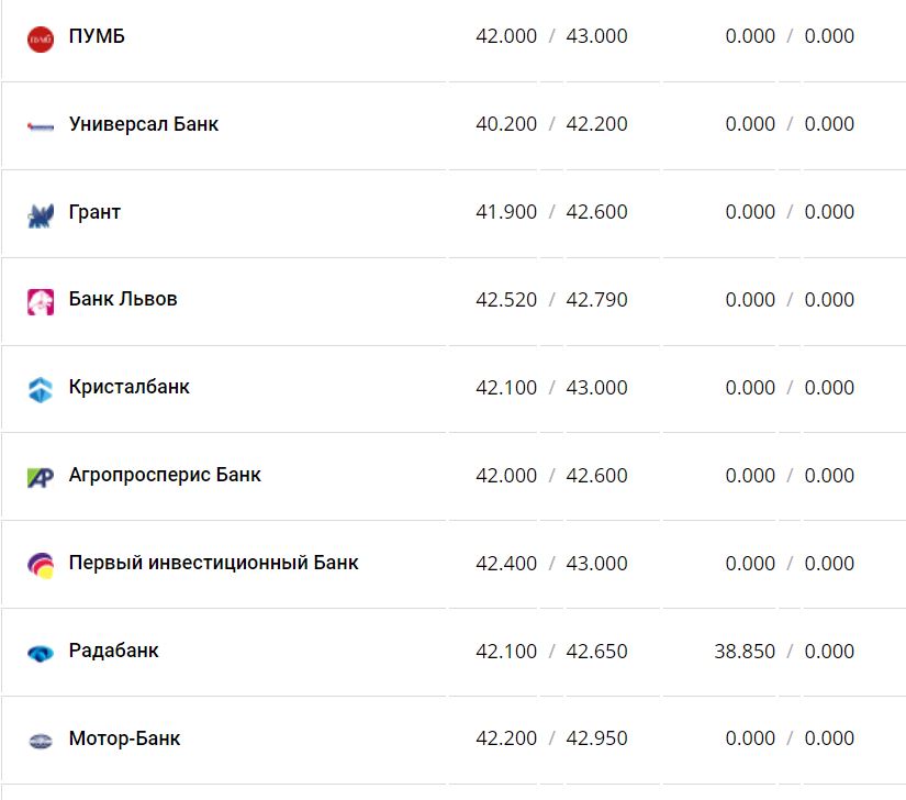 Курс валют в Украине 9 января 2023 года: сколько стоит доллар и евро фото 12 11