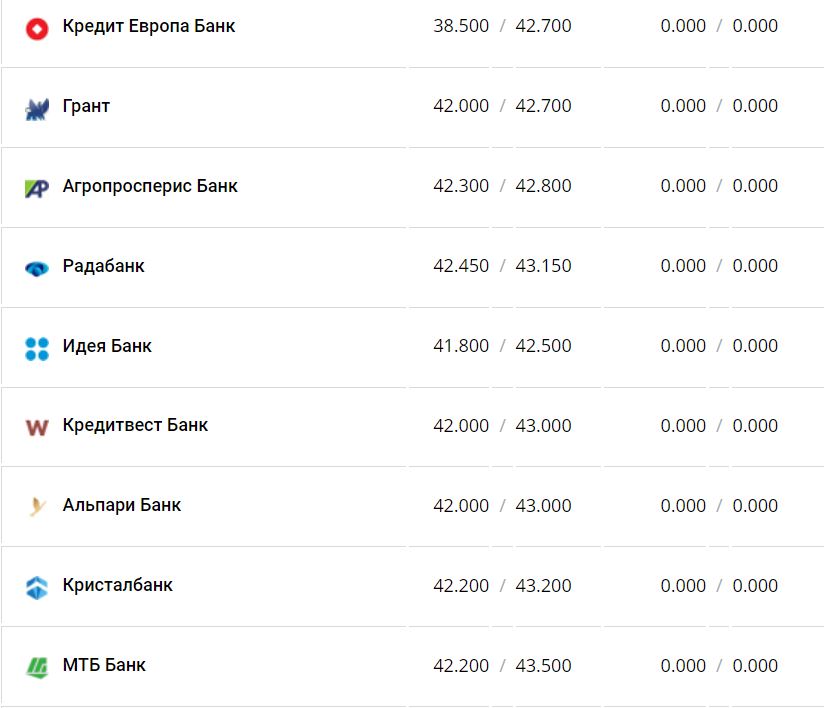 Курс валют в Украине 11 января 2023 года: сколько стоит доллар и евро фото 12 11