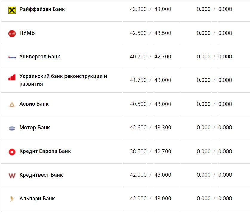 Курс валют в Украине 14 января 2023 года: сколько стоит доллар и евро фото 12 11
