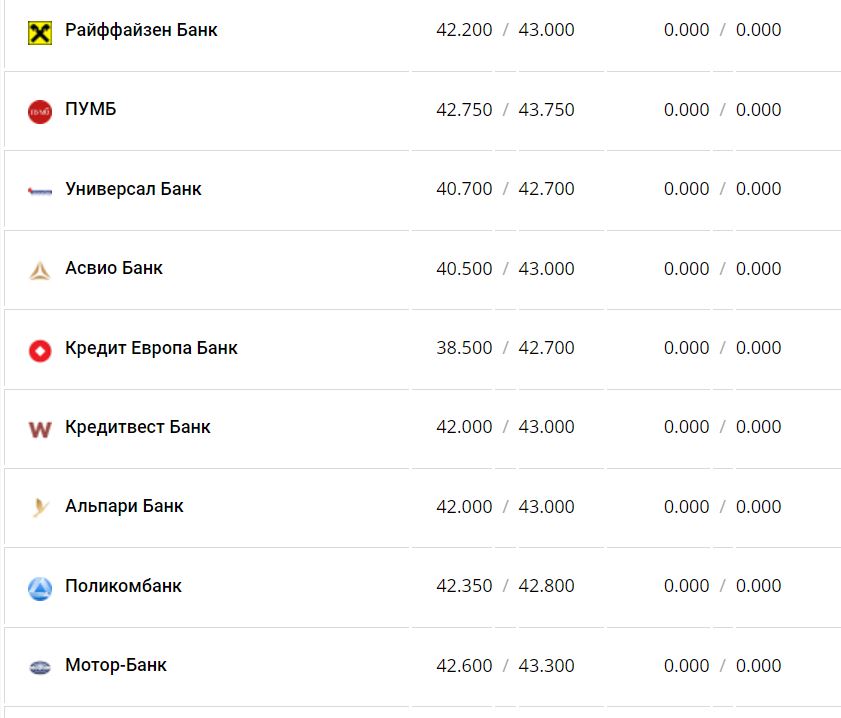 Курс валют в Украине 16 января 2023 года: сколько стоит доллар и евро фото 12 11