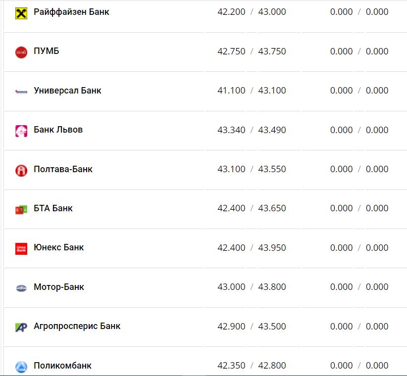 Курс валют в Украине 25 января 2023: сколько стоит доллар и евро фото 12 11