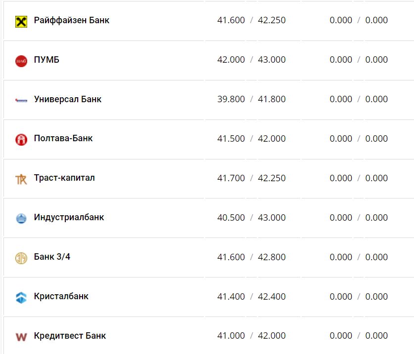 Курс валют в Украине 14 декабря 2022 года: сколько стоит доллар и евро фото 12 11