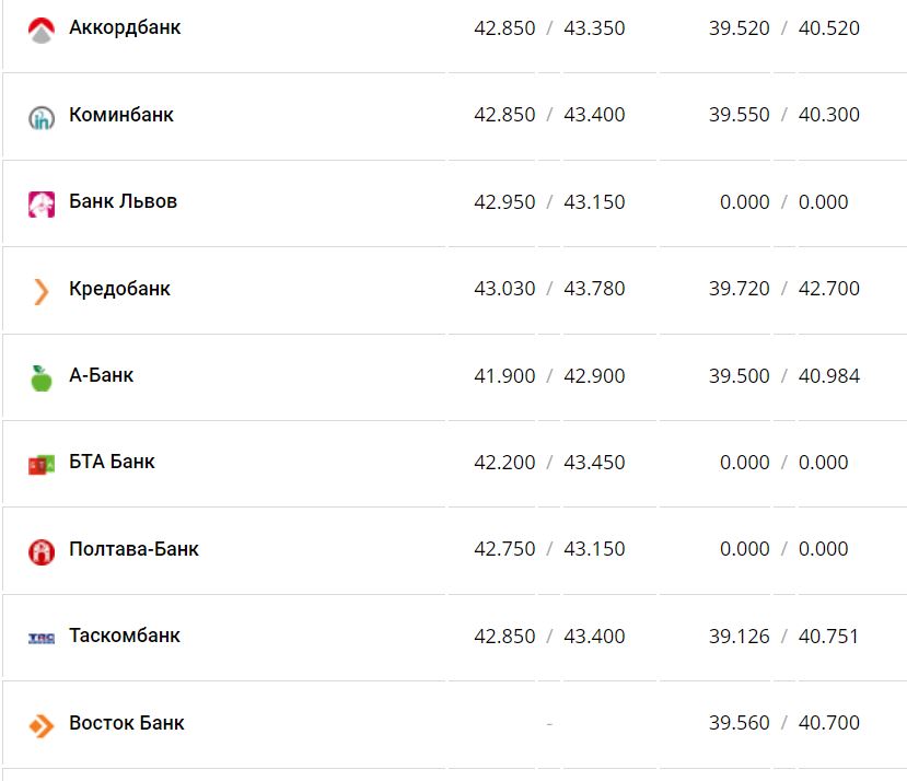 Курс валют в Украине 21 января 2023 года: сколько стоит доллар и евро фото 13 12