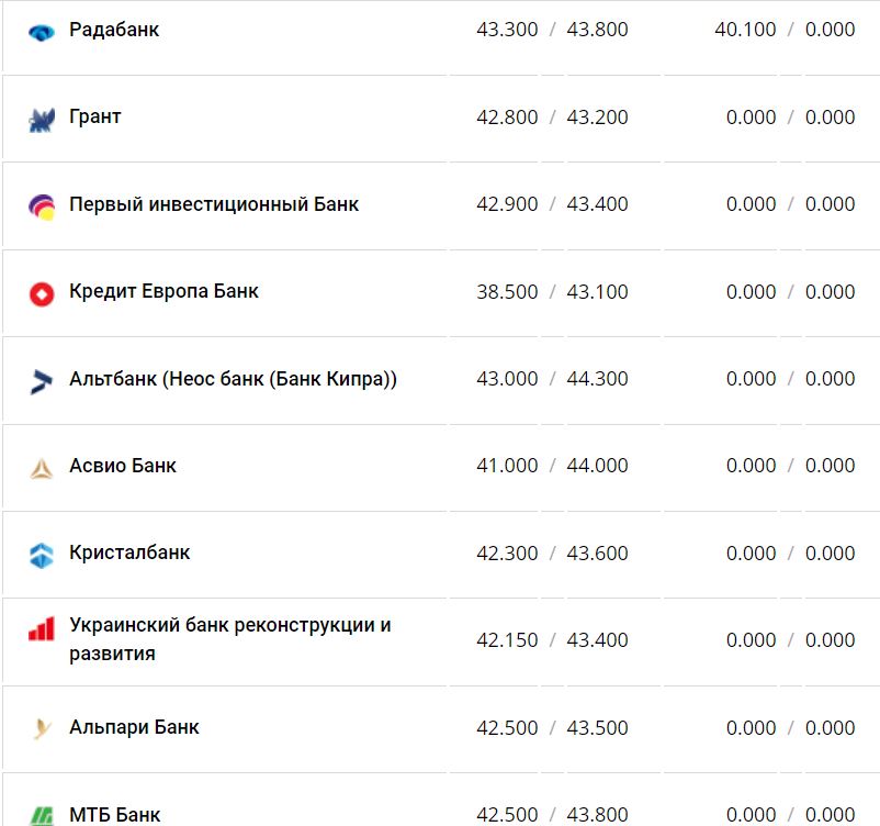 Курс валют в Украине 25 января 2023: сколько стоит доллар и евро фото 13 12