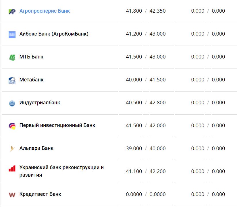 Курс валют в Украины 17 декабря 2022 года: сколько стоит доллар и евро фото 13 12