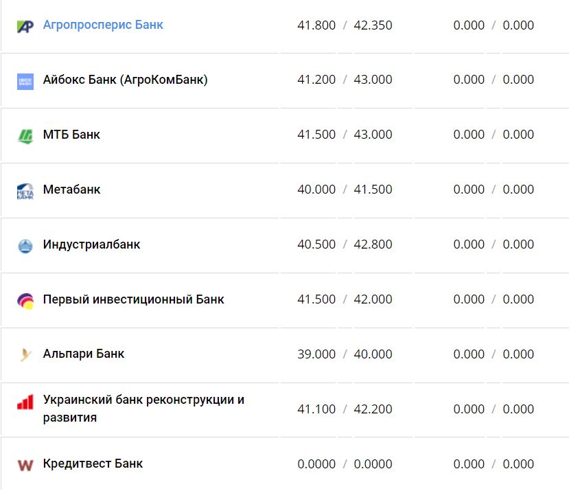 Курс валют в Украине 19 декабря 2022 года: сколько стоит доллар и евро фото 13 12