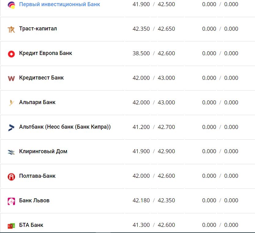 Курс валют в Украине 7 января 2023 года: сколько стоит доллар и евро фото 13 12