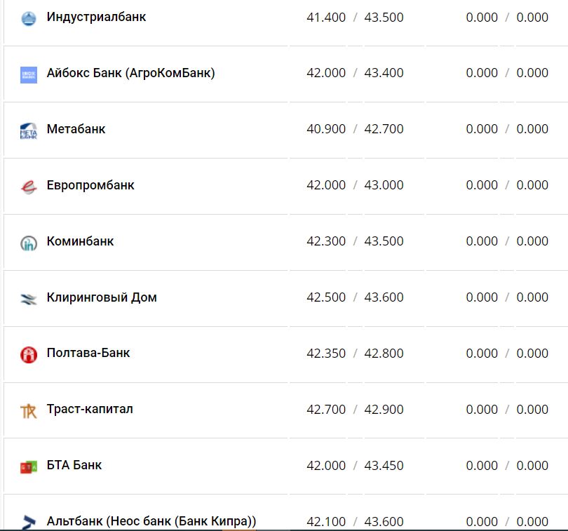 Курс валют в Украине 11 января 2023 года: сколько стоит доллар и евро фото 13 12