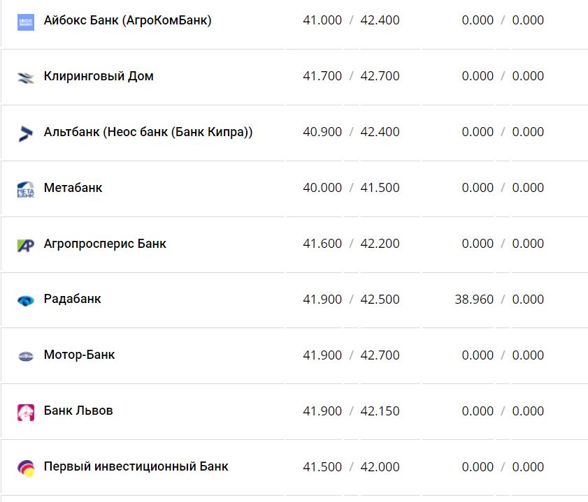 Курс валют в Украине 14 декабря 2022 года: сколько стоит доллар и евро фото 13 12