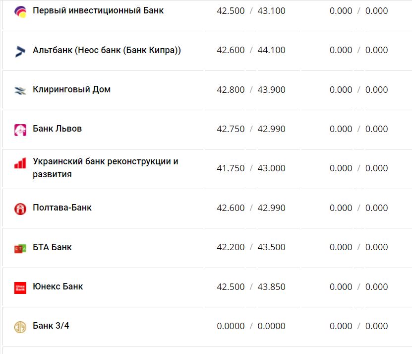 Курс валют в Украине 16 января 2023 года: сколько стоит доллар и евро фото 14 13
