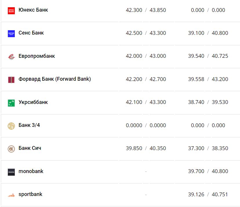 Курс валют в Украине 21 января 2023 года: сколько стоит доллар и евро фото 14 13