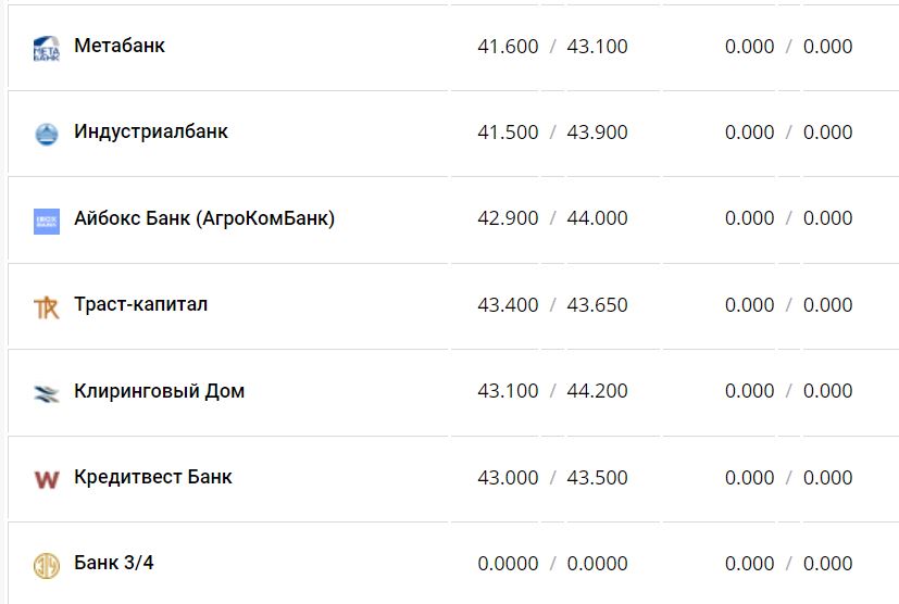 Курс валют в Украине 25 января 2023: сколько стоит доллар и евро фото 14 13