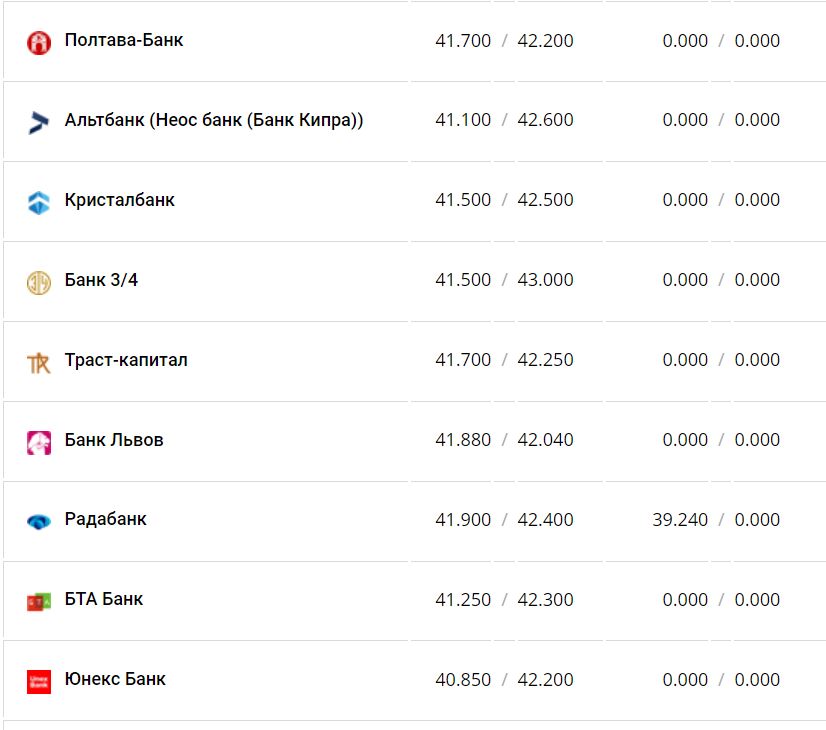 Курс валют в Украины 17 декабря 2022 года: сколько стоит доллар и евро фото 14 13