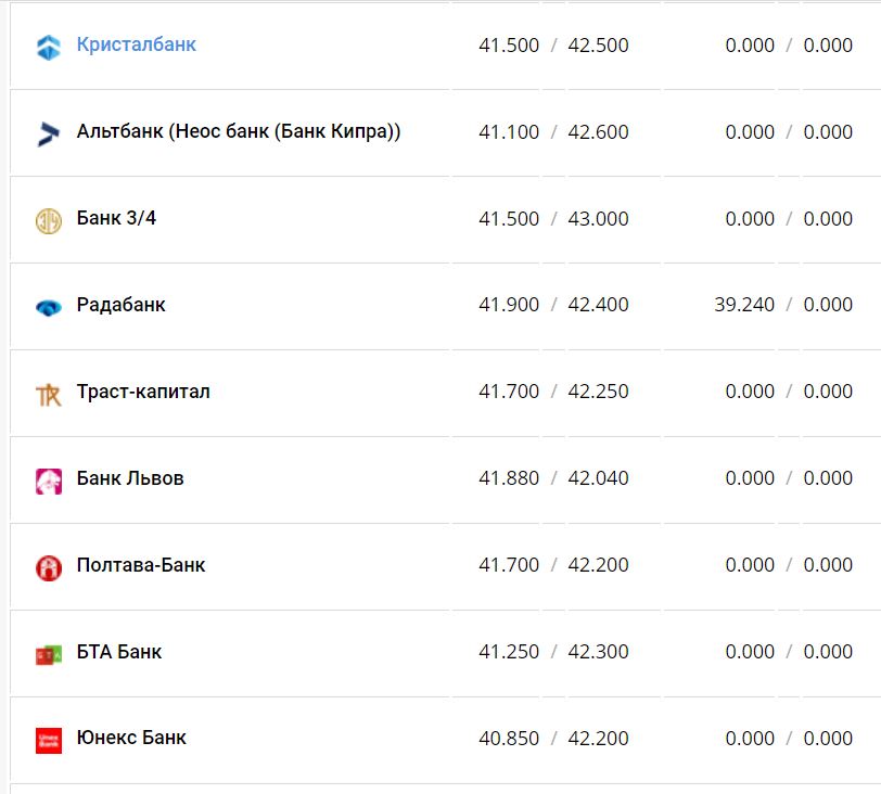 Курс валют в Украине 19 декабря 2022 года: сколько стоит доллар и евро фото 14 13