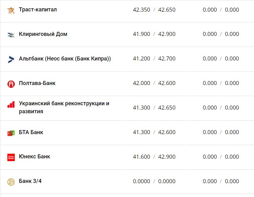 Курс валют в Украине 9 января 2023 года: сколько стоит доллар и евро фото 14 13