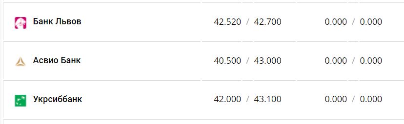 Курс валют в Украине 11 января 2023 года: сколько стоит доллар и евро фото 14 13