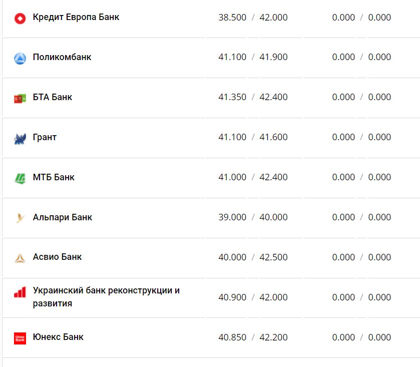 Курс валют в Украине 14 декабря 2022 года: сколько стоит доллар и евро фото 14 13