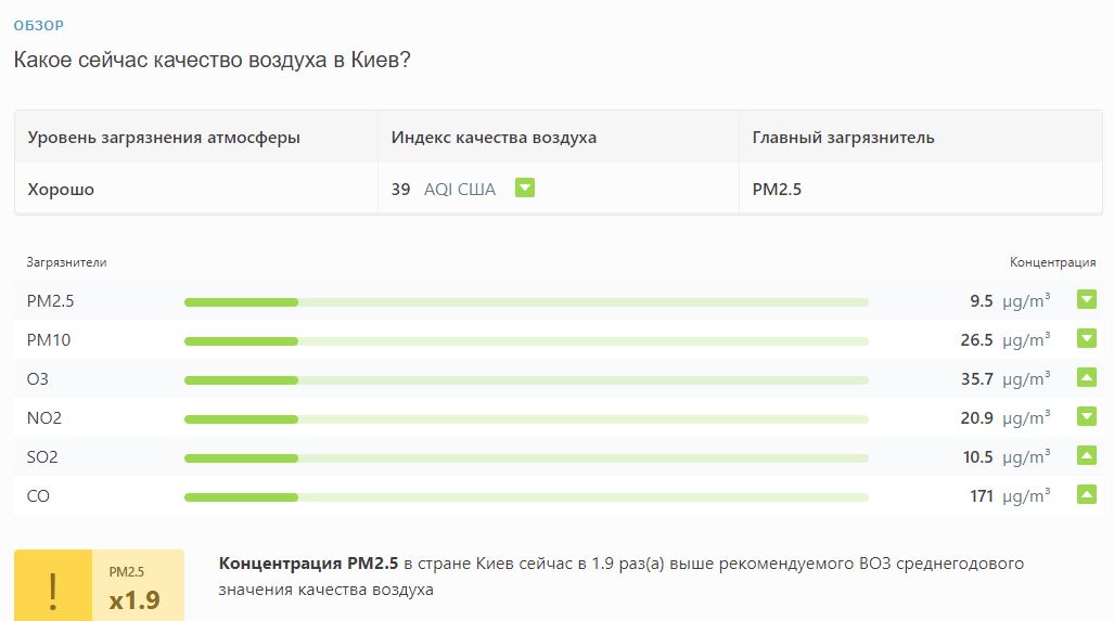 Яка ситуація з торф'яними пожежами у Київській області