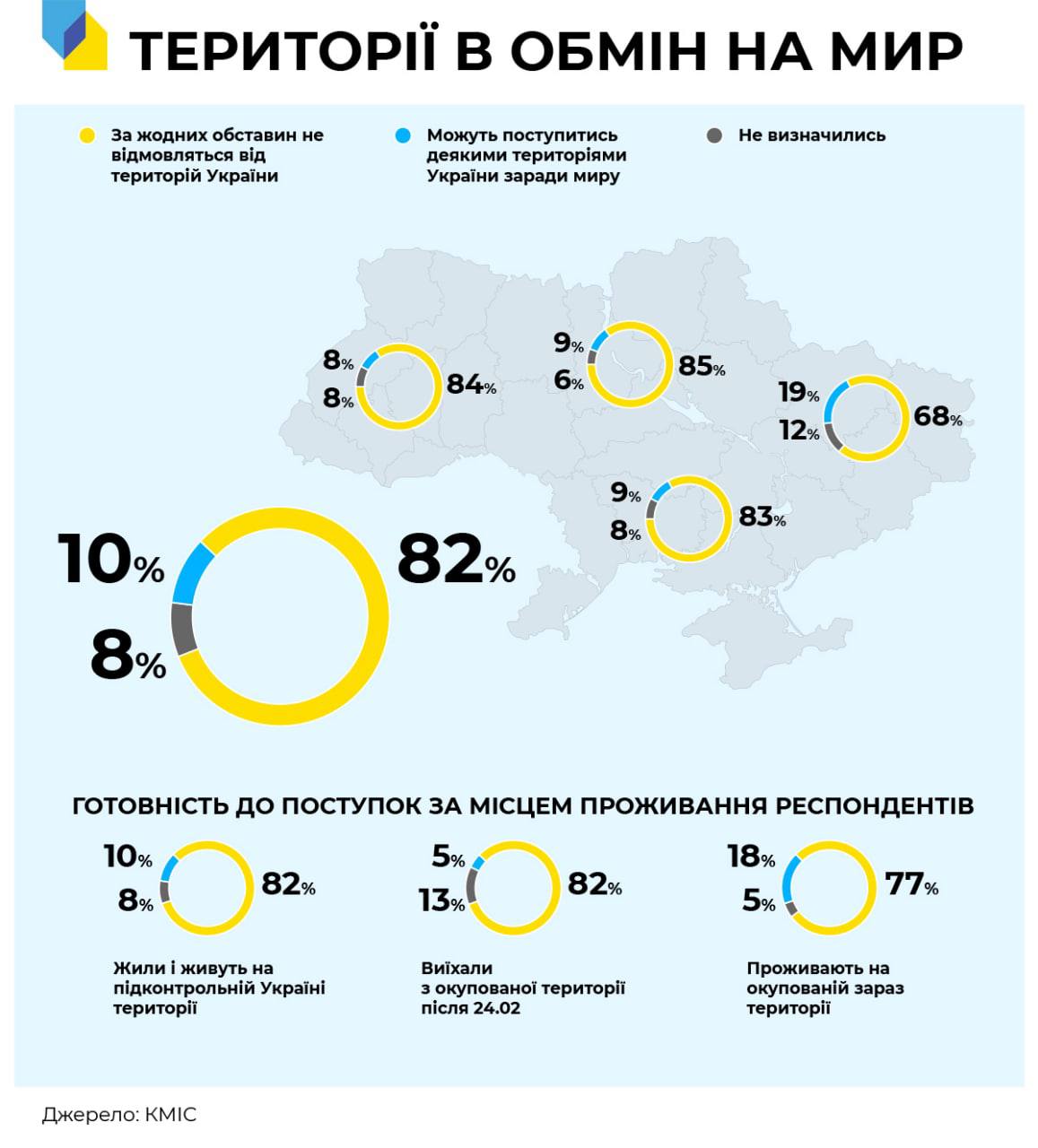 Українці визначились, чи готові до територіальних поступок заради миру фото 1