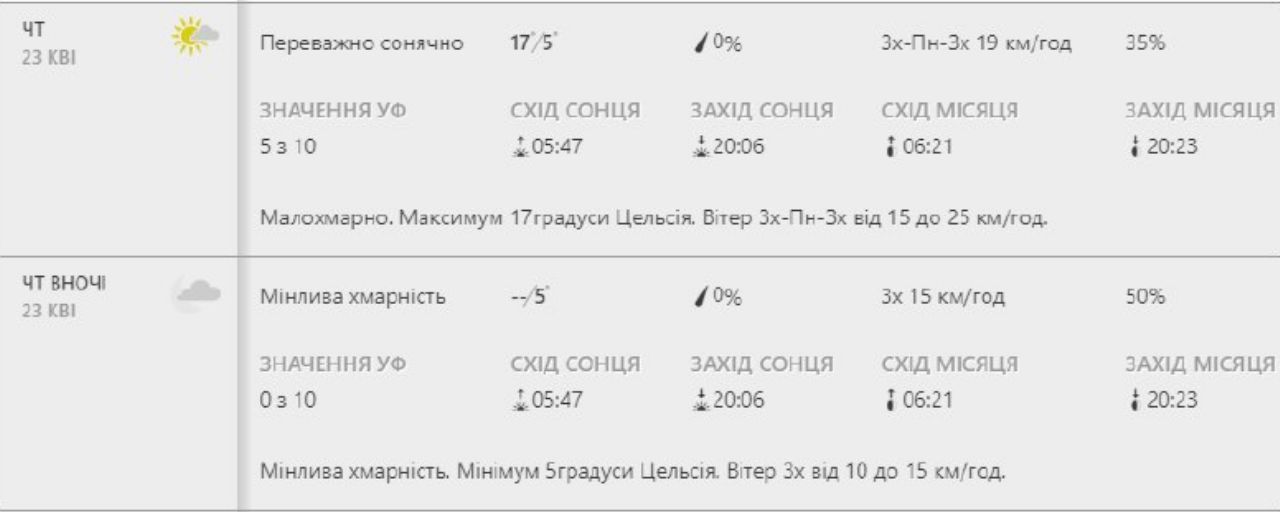 Будь в курсе: какая погода ждет киевлян на этой неделе фото 3 2