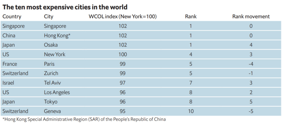 Самые дорогие города мира: Киев резко поднялся в рейтинге фото 1