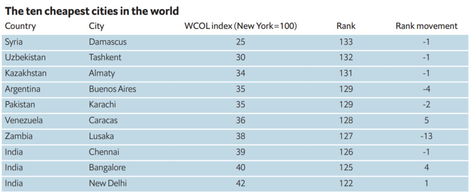 Самые дорогие города мира: Киев резко поднялся в рейтинге фото 2 1
