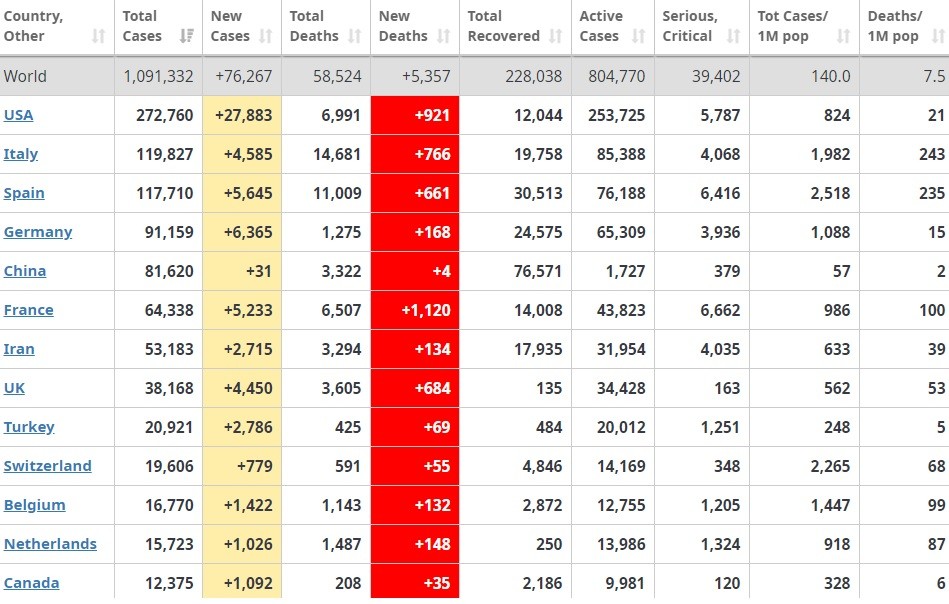 Данные сайта Worldometers, состоянием на 00:04 4 апреля