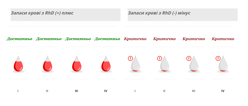 В Киеве критическая нехватка донорской крови: где можно сдать фото 1