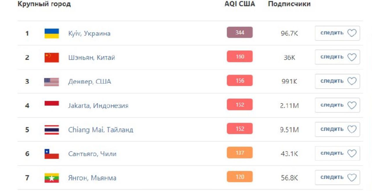 Стало еще хуже: что сейчас происходит с воздухом в Киеве фото 1