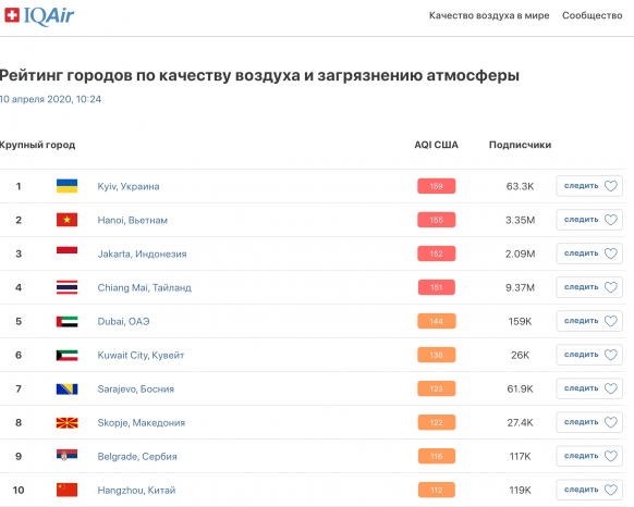 На каком месте рейтинга находится telegram