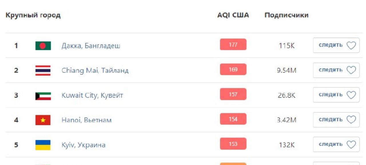 Стало лучше, но не сильно: что сейчас происходит в Киеве с воздухом фото 1