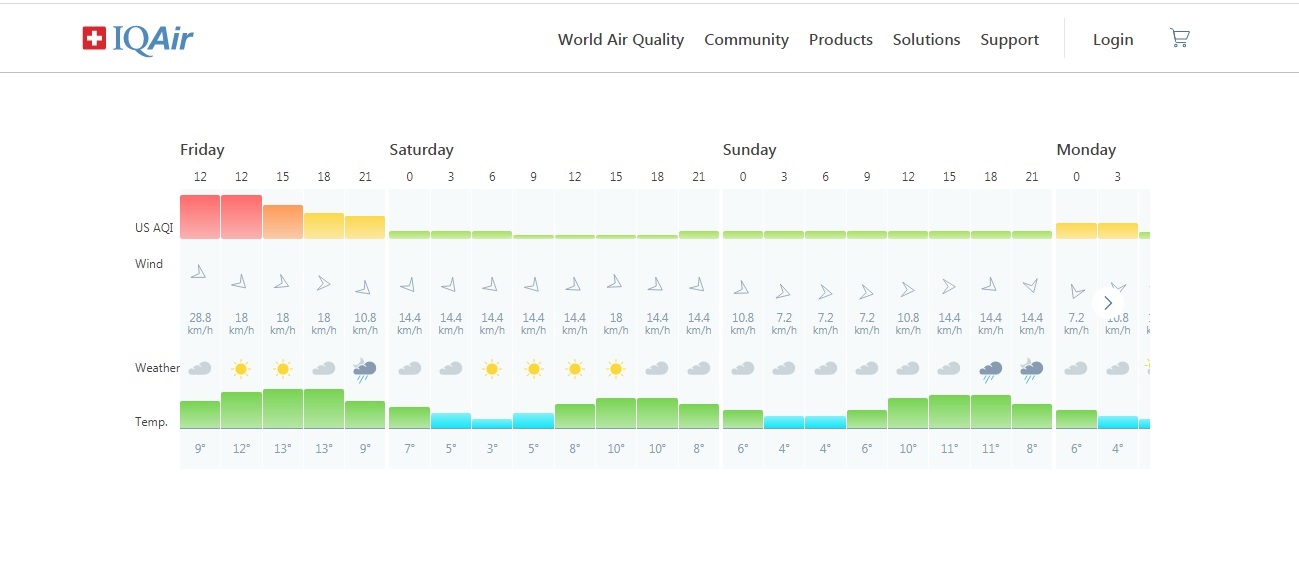 Сдует ветром: воздух в Киеве может очиститься сегодня к вечеру фото 1
