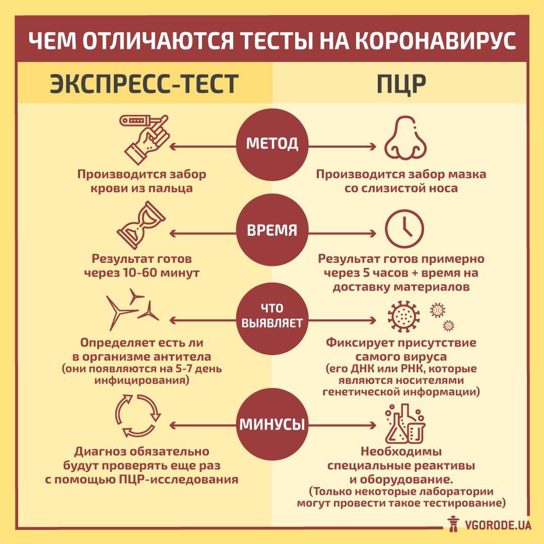 В каких частных клиниках Киева и за сколько можно сделать тест на COVID-19