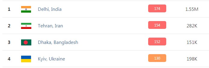 Не дыши: Киев вошел в пятерку городов с самым загрязненным воздухом в мире фото