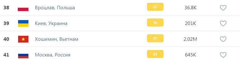 Скриншот с сайта https://www.iqair.com/